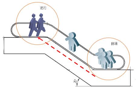 高鐵站智能監測預警系統